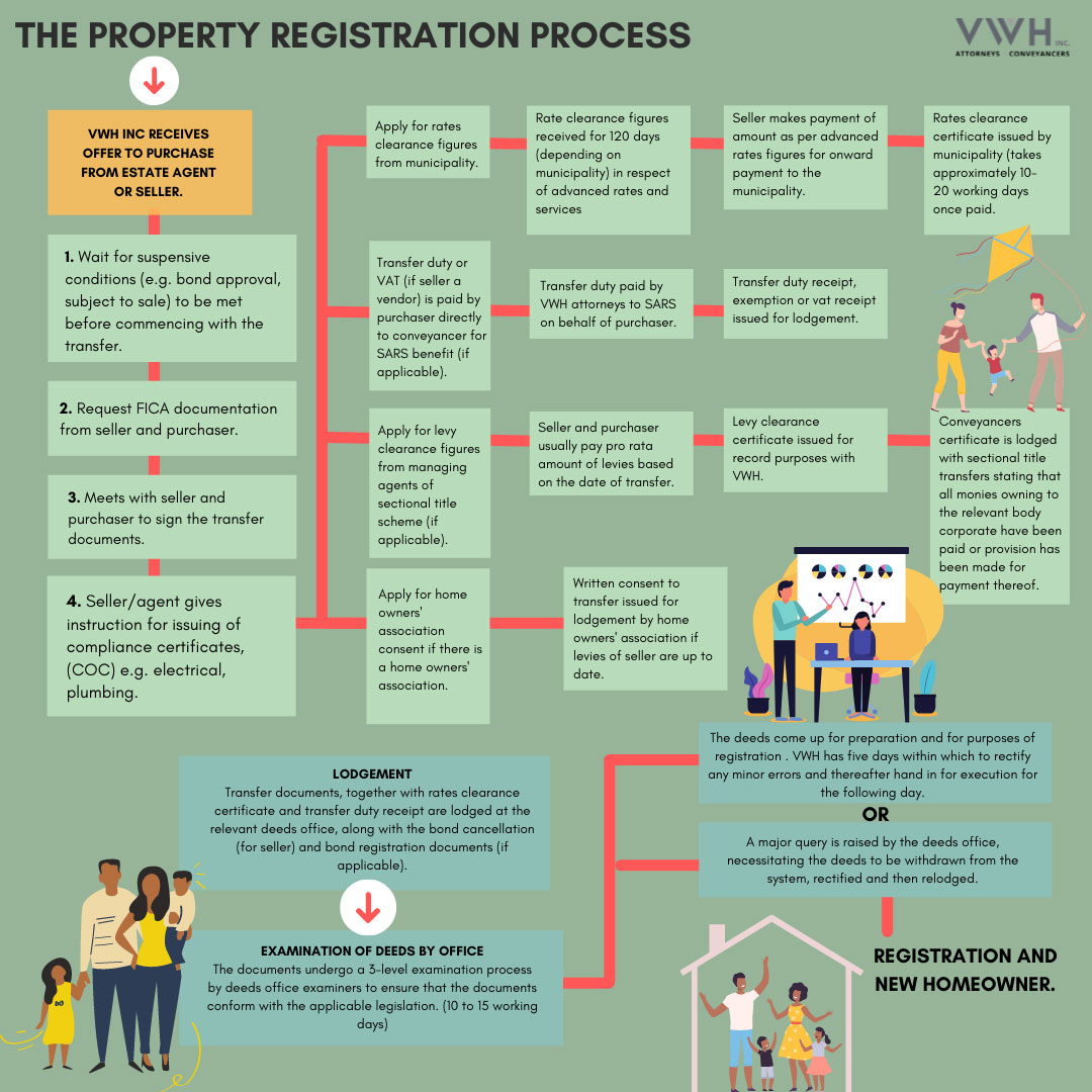 the-property-registration-process-vwh-attorneys-conveyancers